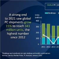 Canalys：2021年全球PC出货量3.41亿台 同比增长15%