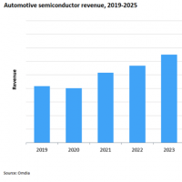 到2025年，汽车半导体行业将以12.3%的复...