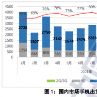 2022年1月中国5G手机出货量为2632.4万部...