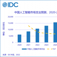 预计2025年中国人工智能市场总规模将超1...