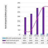 预计2022年mini LED笔电面板渗透率或达...