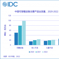预测2022年中国可穿戴市场出货量将同比...