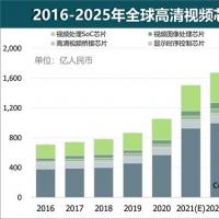 2021年全球高清视频芯片市场规模突破1,5...