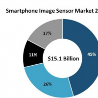 2021年全球智能手机图像传感器营收151亿...