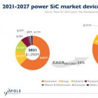 Yole：到2027年，SiC器件市场预计将增长...