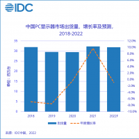 2021年中国PC显示器出货量创十年来最高增幅