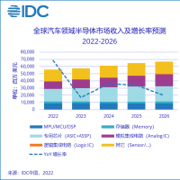 电子展 IDC：智能座舱市场将在未来5年...